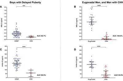 Insulin-like peptide 3 (INSL3) in congenital hypogonadotrophic hypogonadism (CHH) in boys with delayed puberty and adult men